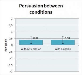 Figure 1: Persuasion per condition