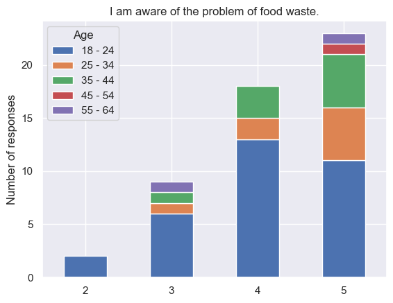 Plot showing correlation between food waste awareness and age (1 - Strongly Disagree, 5 - Strongly Agree).