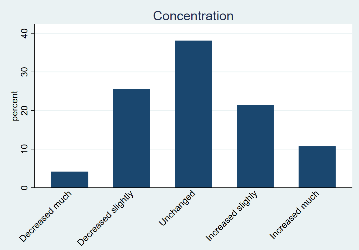 File:Bar chart concentration.png