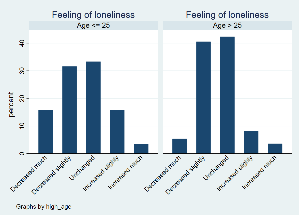 File:Bar chart loneliness age.png