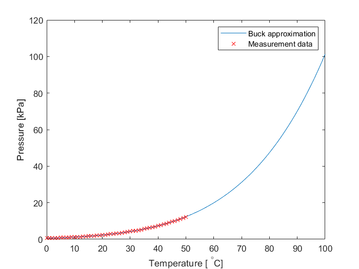 Buck approximation and plotted data.png