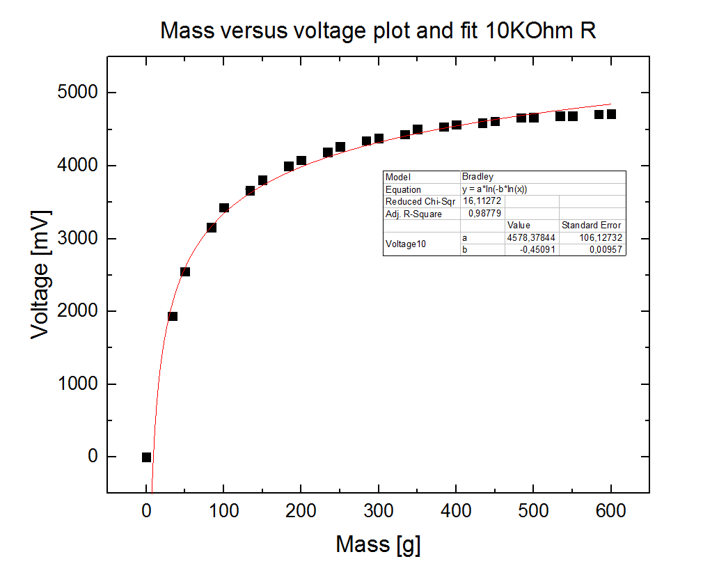 Voltage versus mass plot and fitting