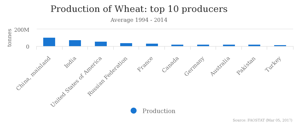 Chart wheat top 10.png