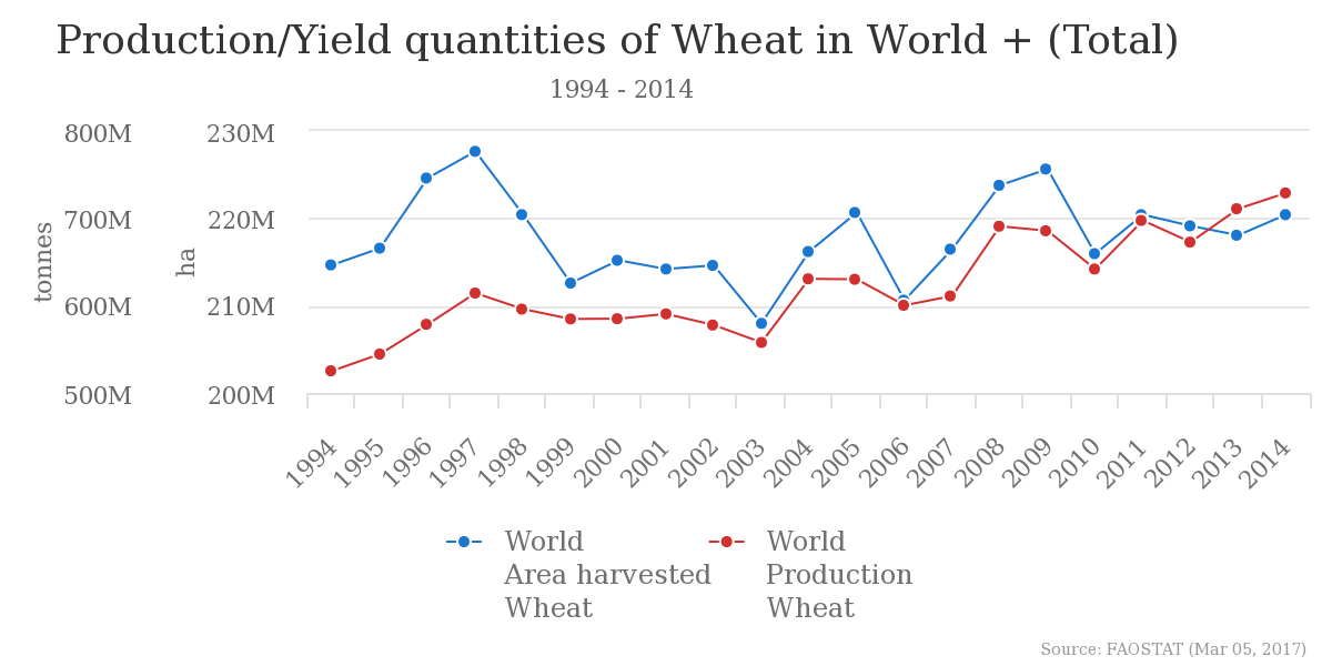 Chart wheat yield.png