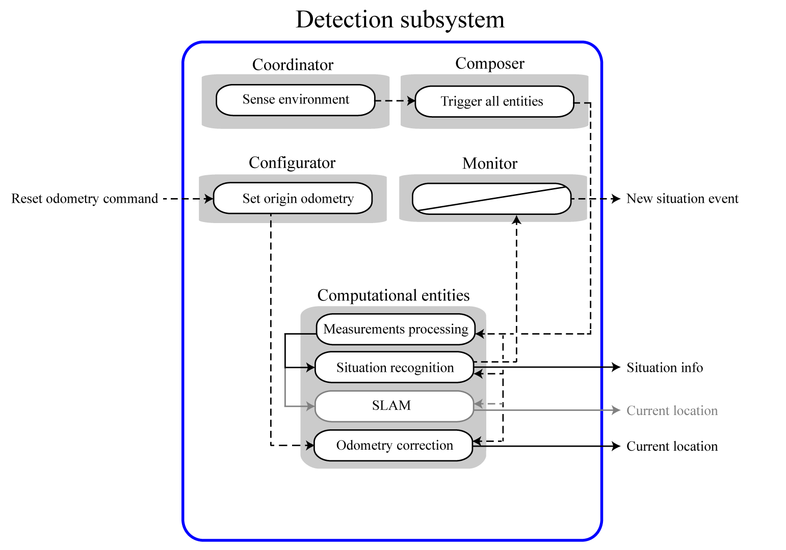 The detection subsystem