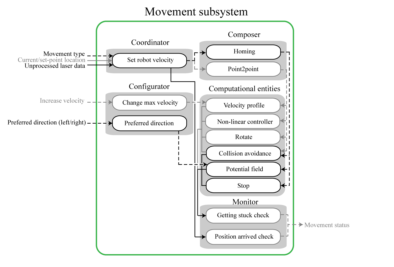 The movement subsystem.