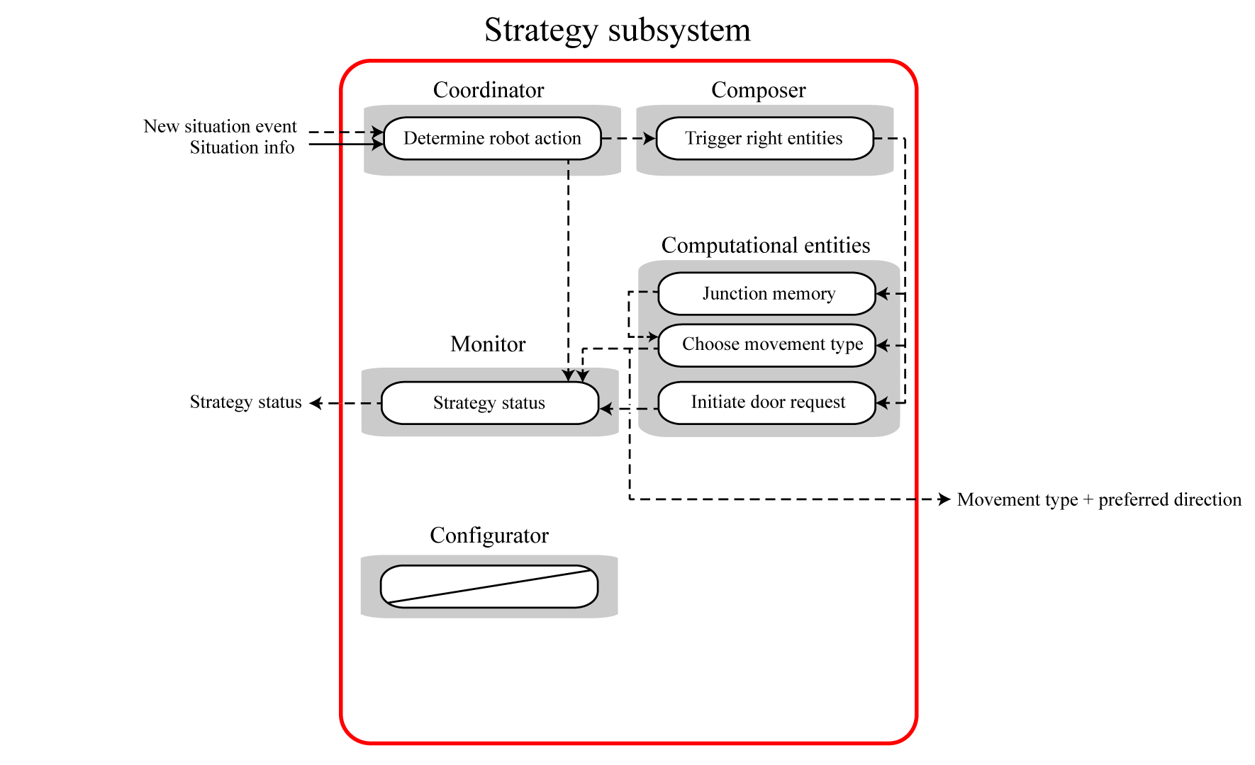 The strategy subsystem.