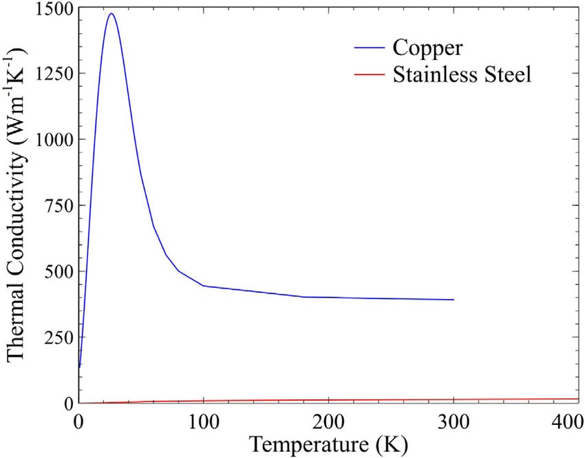 File:Conductivity of Copper and Steel.jpg