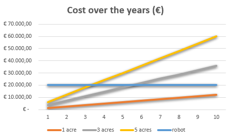 File:Cost over years G5.PNG