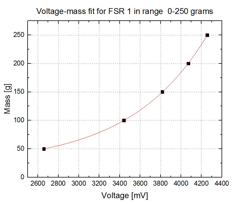 Voltage versus mass plot with fit curve