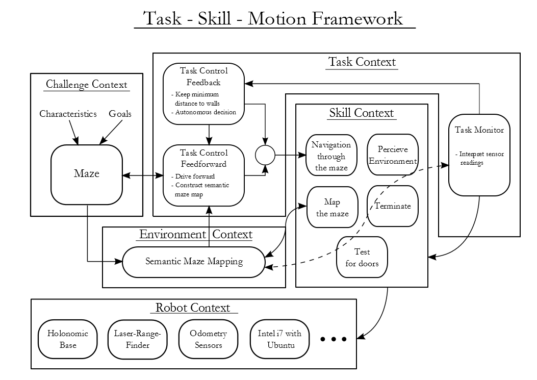 Task-skill-motion FW