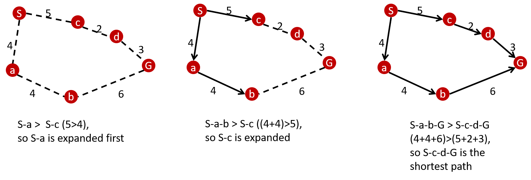 Figure 8: Dijkstra's algorithm for finding the shortest path