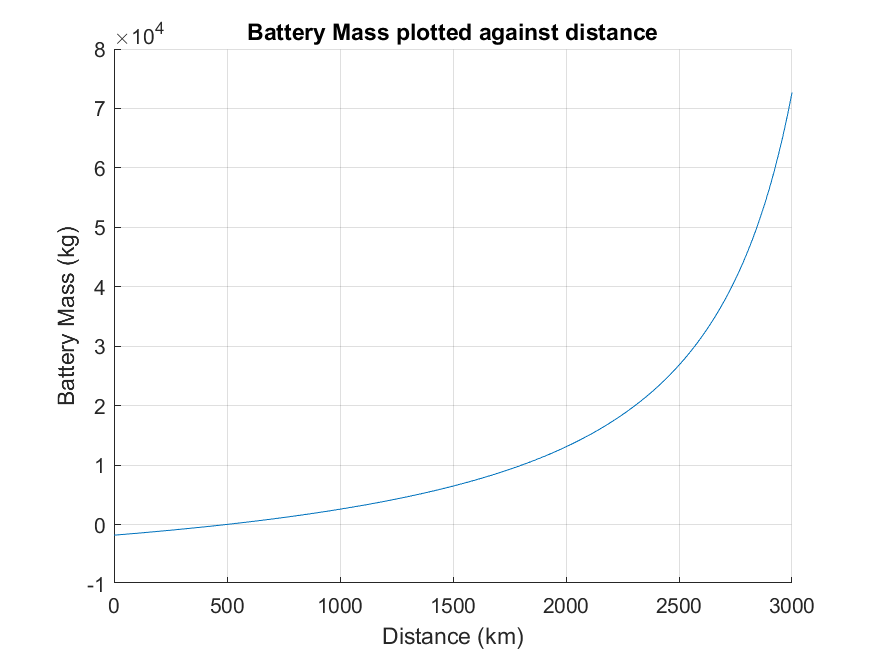 Battery mass required as a function of travel distance