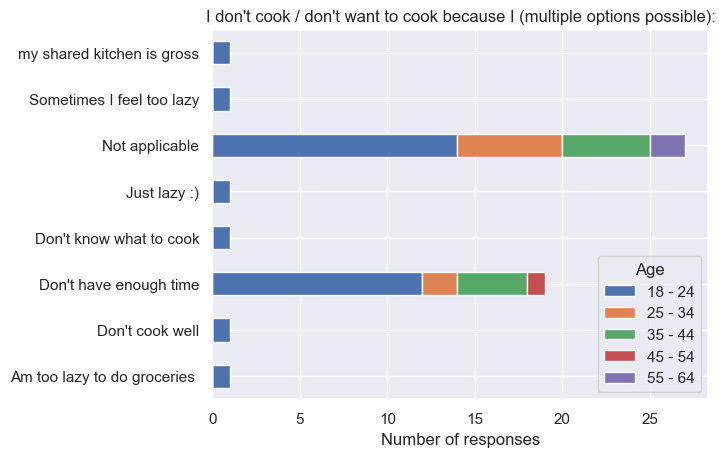 Plot showing correlation between reasons for not cooking at home and age (1 - Strongly Disagree, 5 - Strongly Agree).