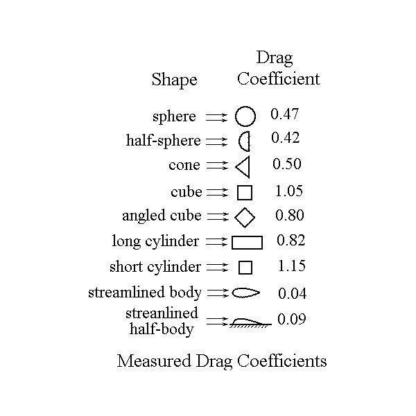 File:DragCoefficients.png