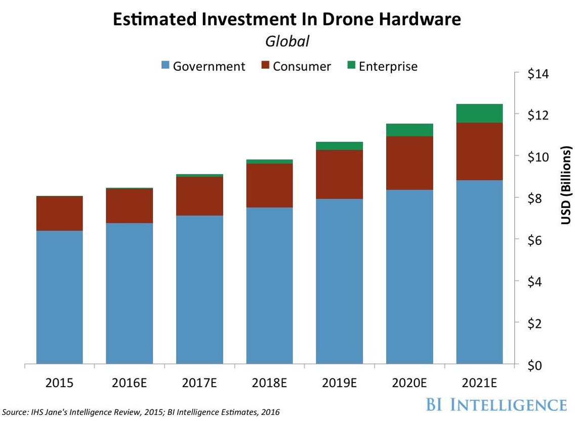 File:Drone investment.jpg