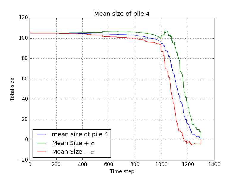 File:DropHumans1 - mean size at pile 4.png