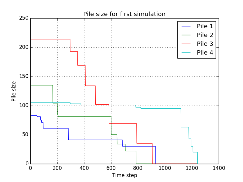 File:DropHumans2 - pile size for first simulation.png