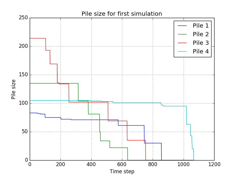 File:DropHumans3 - pile size for first simulation.png
