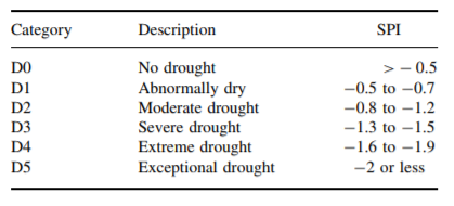 Drought table SPI.PNG