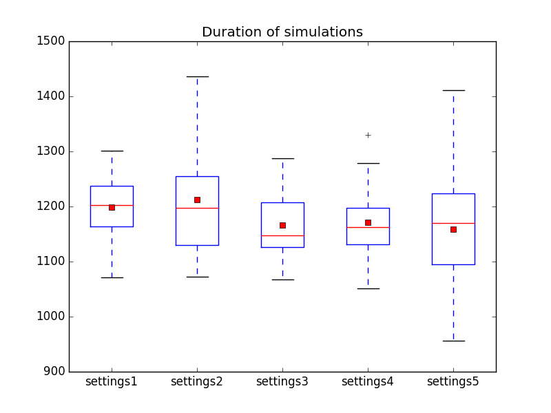 Duration of simulations in dropHumans1-dropHumans2-dropHumans3-evaporateHumans1-evaporateHumans2.png