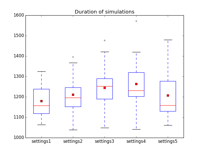 Duration of simulations in dropNoHumans1-dropNoHumans2-dropNoHumans3-evaporateNohumans1-evaporateNoHumans2.png