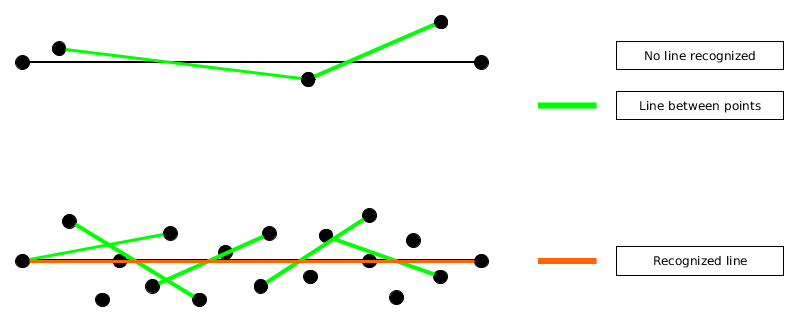 If there are enough points at close distance, the algorithm will draw a line between the points. With enough lines, the data is filtered such that finally only the true line (colored in black) is recognized. This is depicted as the orange line.