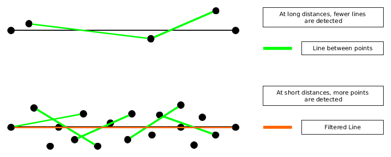 If there are enough points at close distance, the algorithm will draw a line between the points. With enough lines, the data is filtered such that finally only the true line (colored in black) is recognized. This is depicted as the orange line.