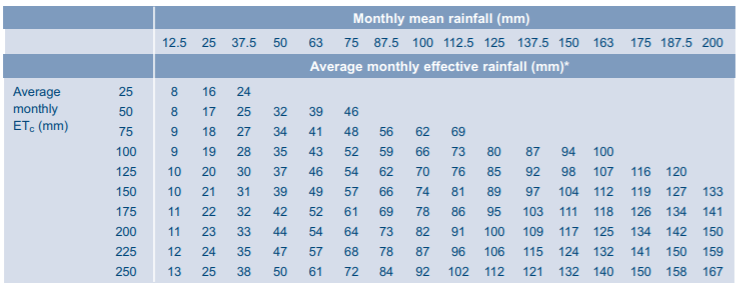 File:Effective rainfall.PNG