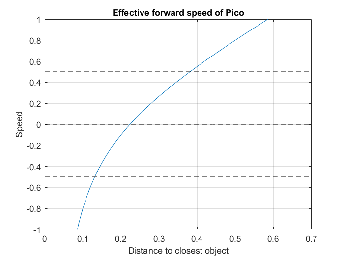 effective speed group 10
