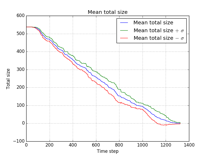 File:EvaporateNoHumans2 - mean total size.png