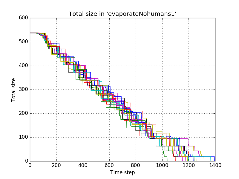 EvaporateNohumans1 - total size.png