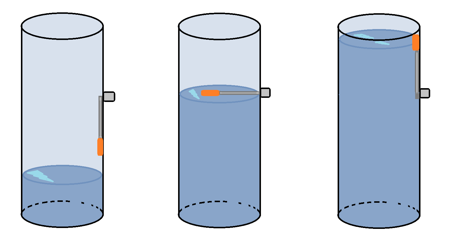 The water level rising at different stages from left to right. The floater is the orange circle and it moves to depend on the level of the water.