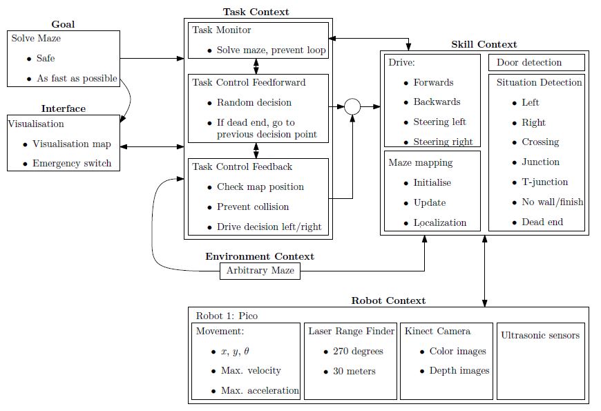 Figure 1.1: Flow chart of the software design
