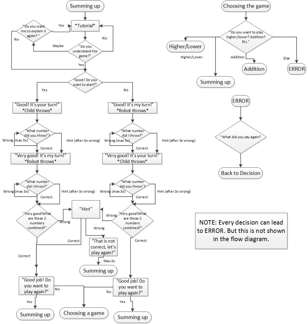 File:Flow diagram summing up0.png