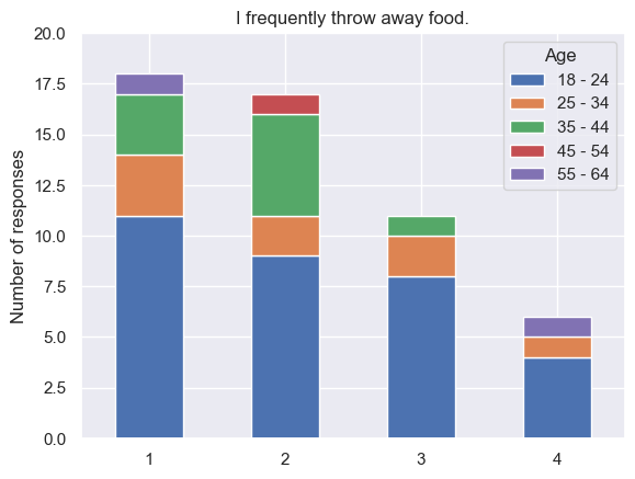 Plot showing correlation between food waste frequency and age (1 - Strongly Disagree, 5 - Strongly Agree).