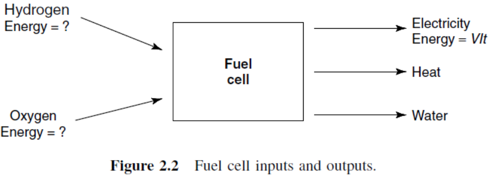 Workings combustion in the fuel cell