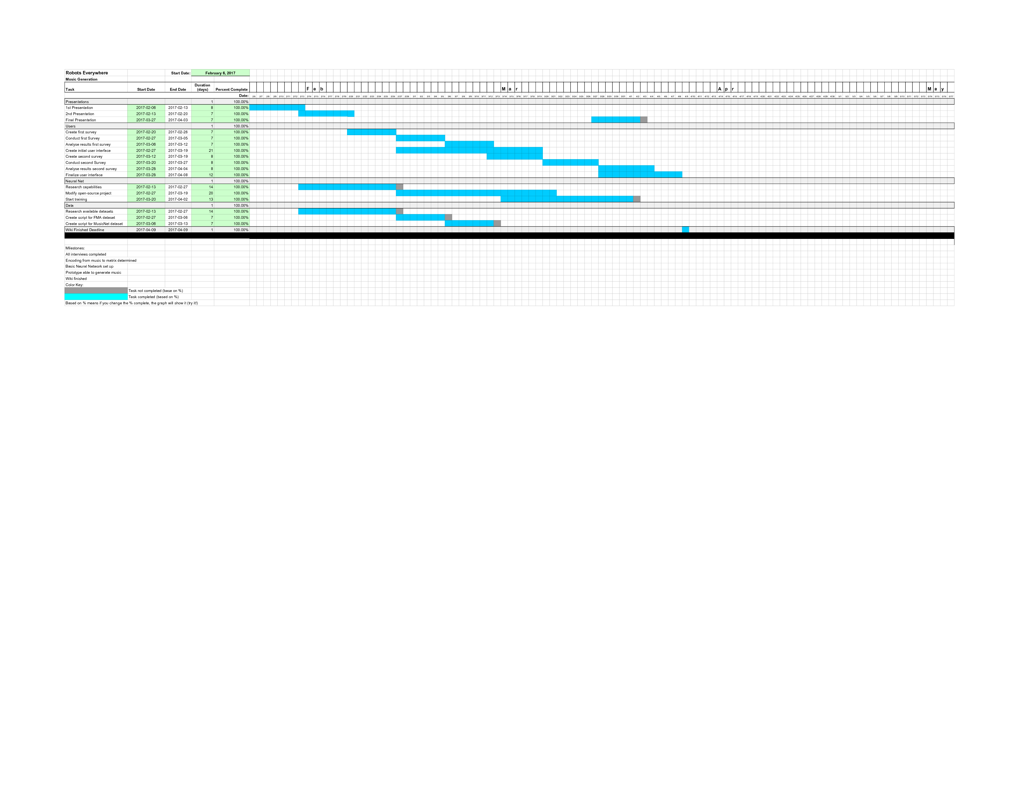 The Gantt chart for this project.