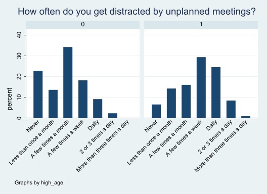 File:Graph Unplanned Meetings Distraction.jpg
