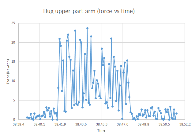 File:Graph hug upper part arm (force vs time).png