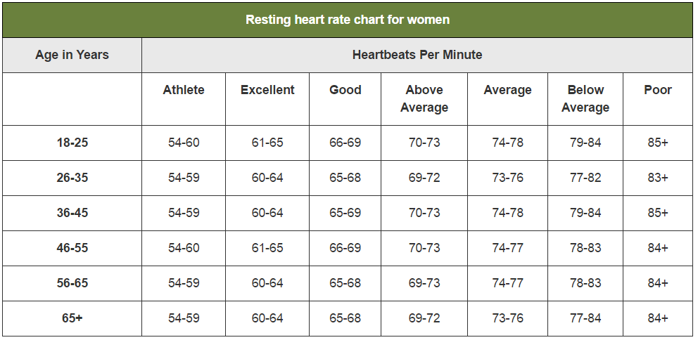 Figure 7: heart rate of women