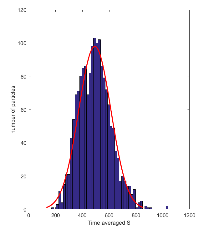 File:Histogram Tmean S Baseline2 Gaussfit.png