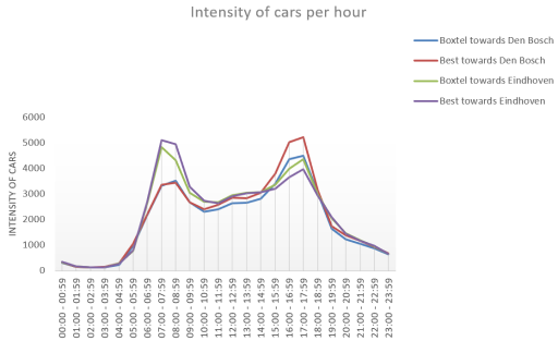 Intensity of cars per hour.png