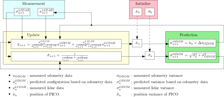 Figure 4: Schematic representation of the Kalman filter.