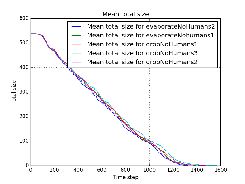 File:Mean total size for dropNoHumans1-dropNoHumans2-dropNoHumans3-evaporateNohumans1-evaporateNoHumans2.png