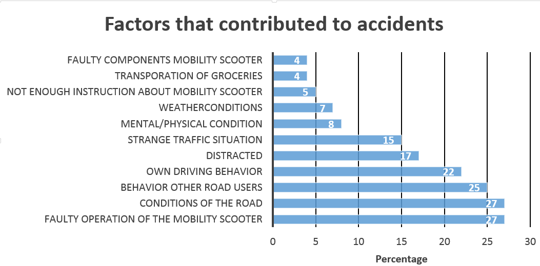 Figure x: Reasons for accidents on mobility scooters [2]