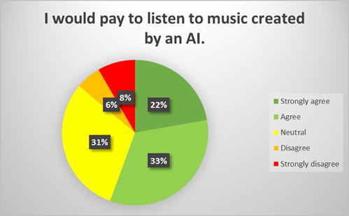 Would people pay for generated music?
