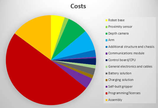 File:Pie chart costs G5.PNG