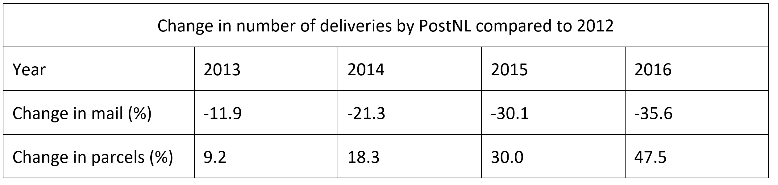 File:PostNL percentagetable.png