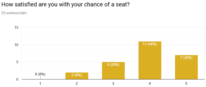 How satisfied are you with your chance of a seat?